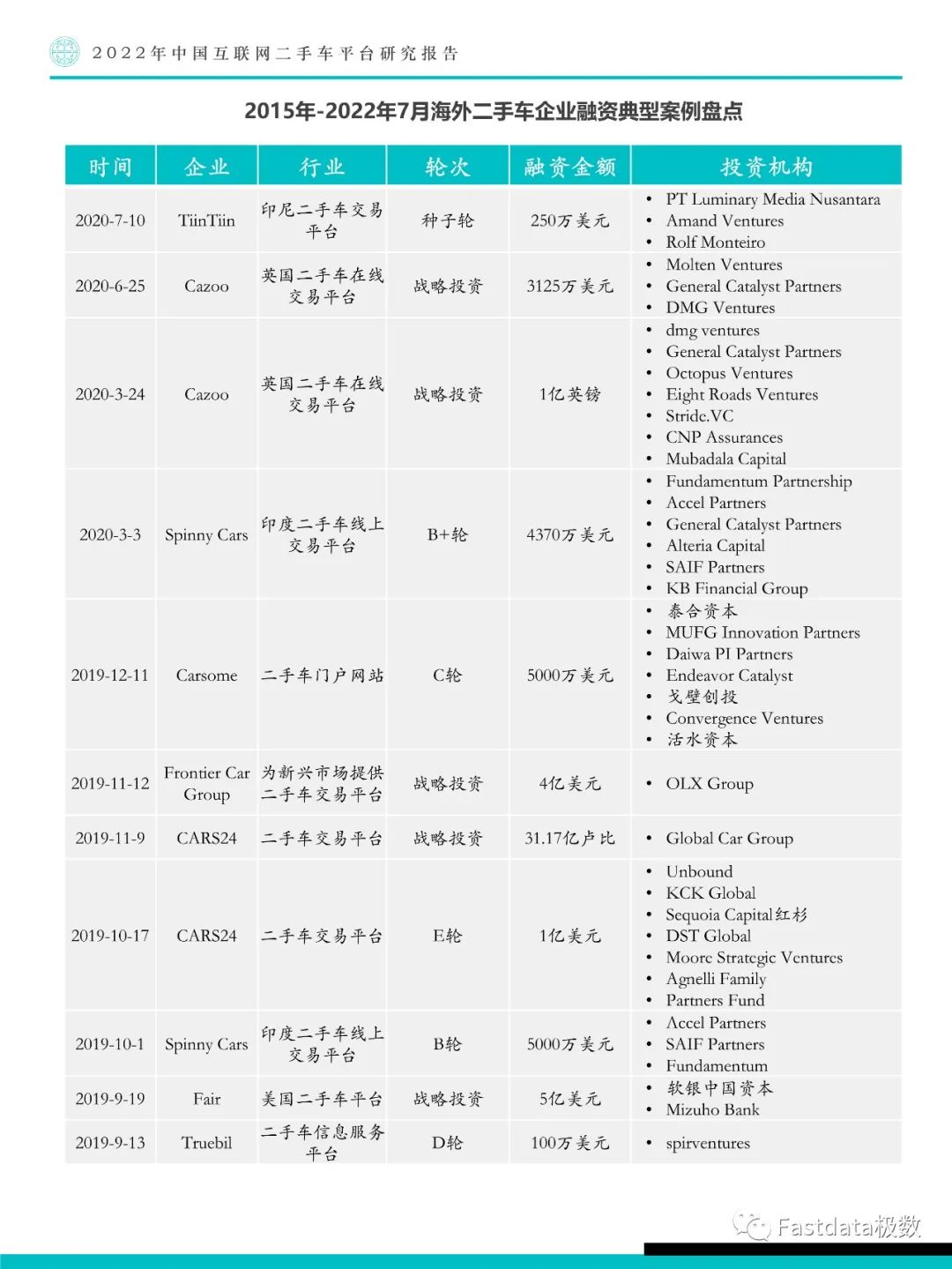 Fastdata极数：中国互联网二手车平台研究报告